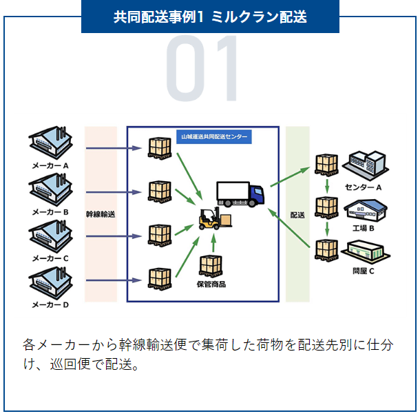 共同配送事例1 ミルクラン配送