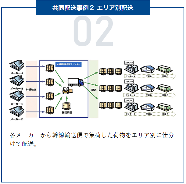 共同配送事例２ エリア別配送