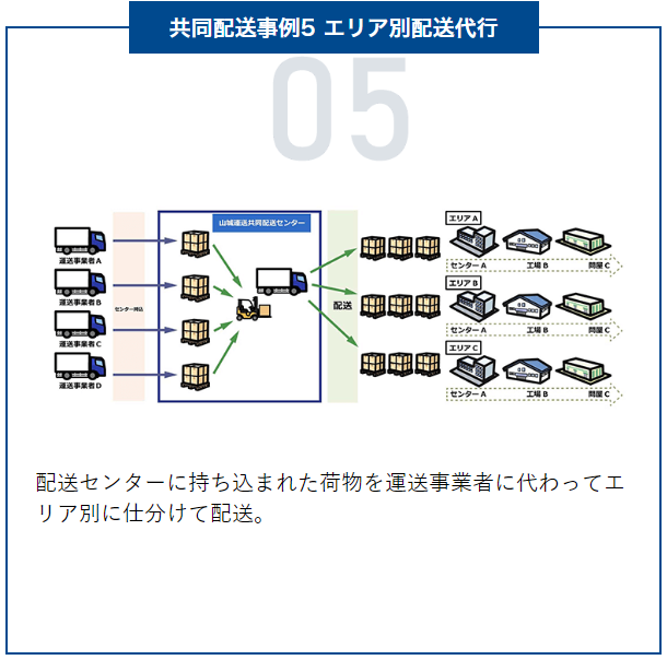 共同配送事例5 エリア別配送代行