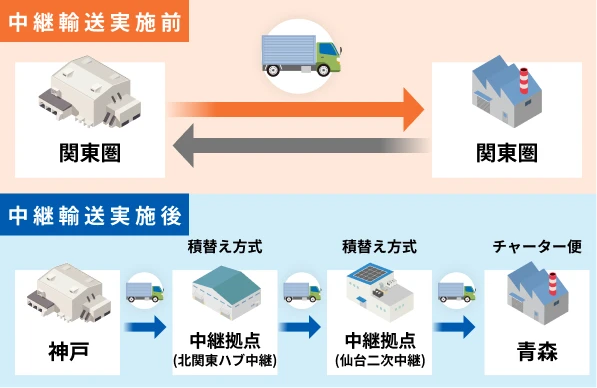 関西からの青森までチャーター