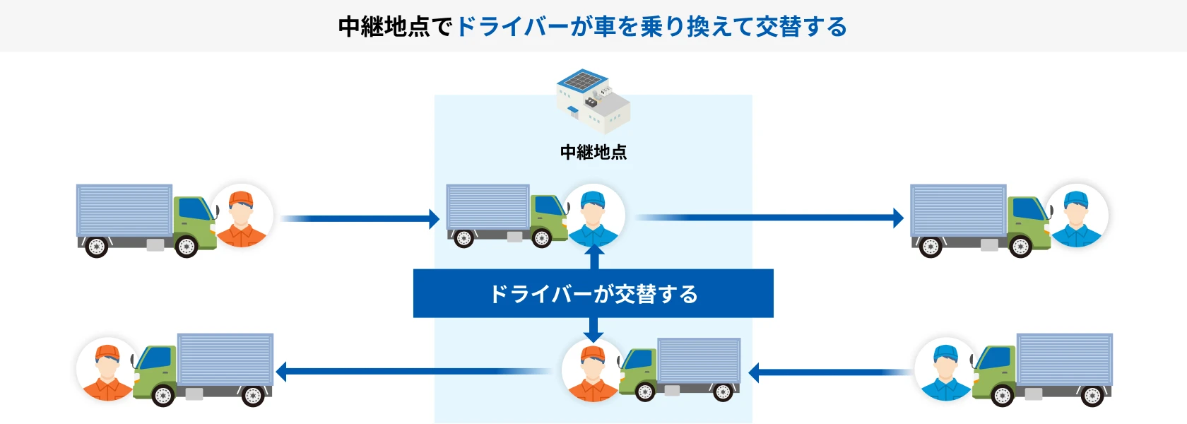 中継地点でドライバーが車を乗り換えて交替する