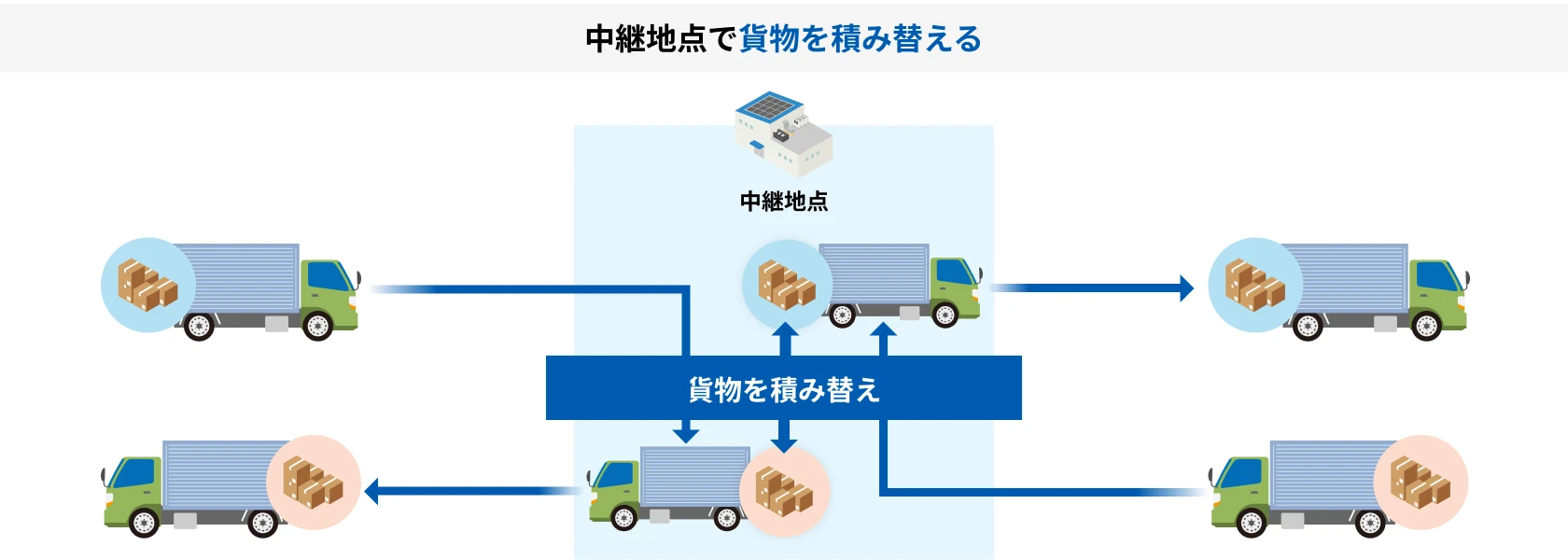 中継地点で貨物を積み替える