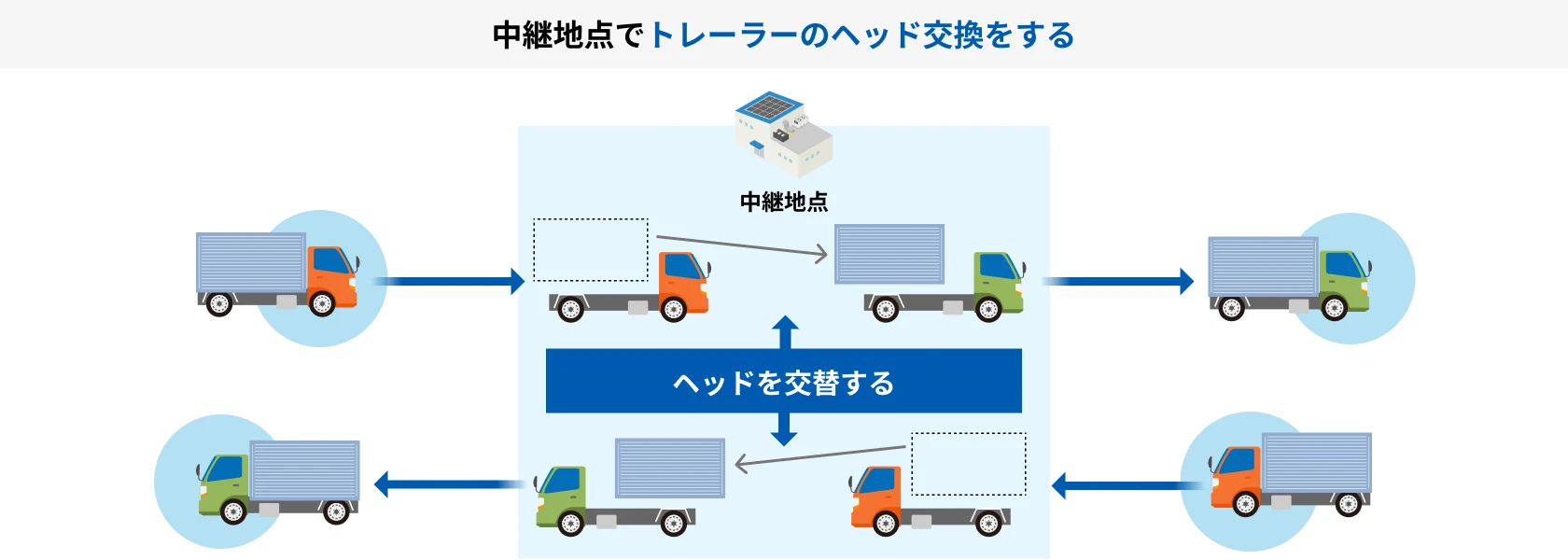 中継地点でトレーラーのヘッド交換をする