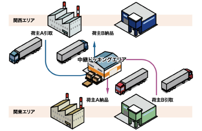 トレーラークロスドッキング輸送