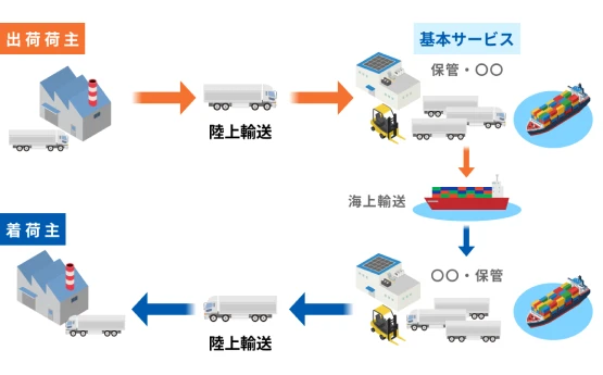 無人フェリー輸送フロー図