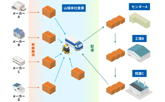 幹線輸送とエリアハブ活用フロー図