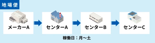 地場便フロー図
