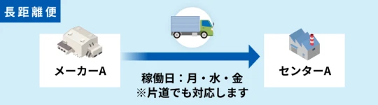 長距離便フロー図